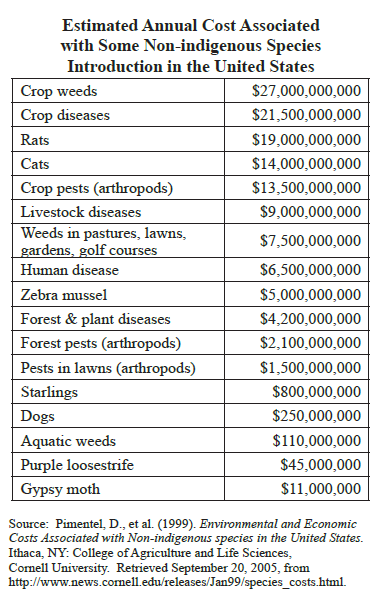Estimated Annual Cost Associated with Some Non-indigenous Species Introduction in the US